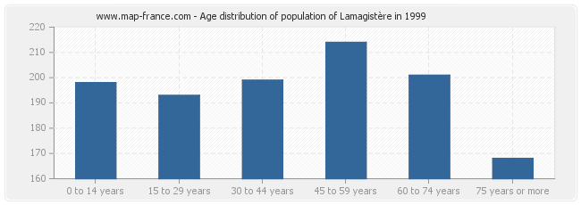 Age distribution of population of Lamagistère in 1999