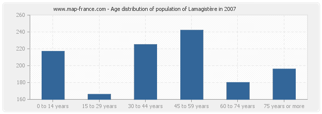 Age distribution of population of Lamagistère in 2007