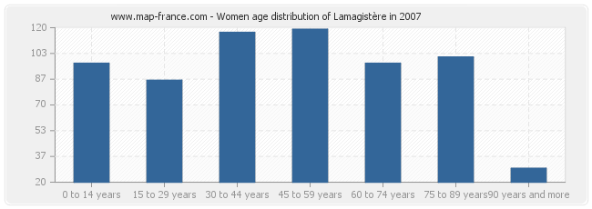 Women age distribution of Lamagistère in 2007