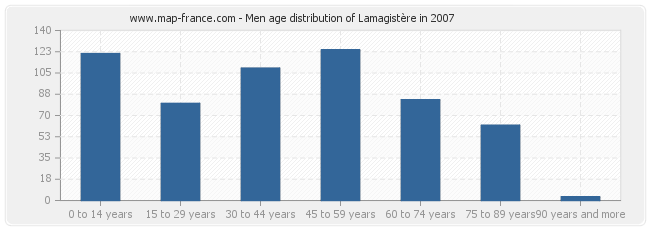 Men age distribution of Lamagistère in 2007
