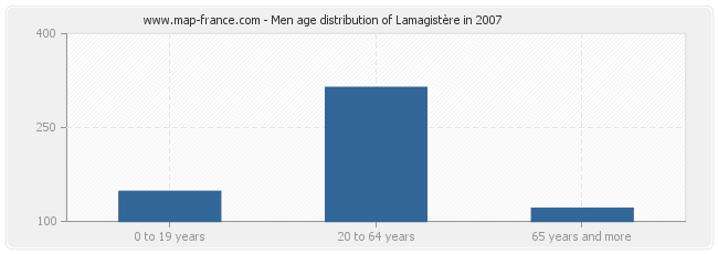Men age distribution of Lamagistère in 2007