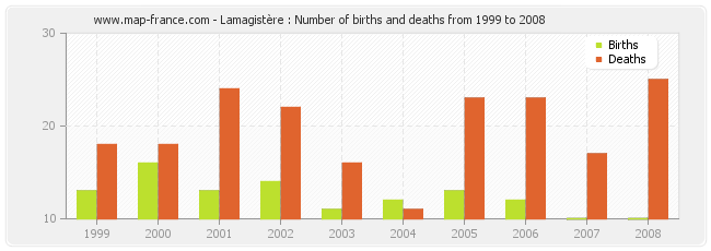 Lamagistère : Number of births and deaths from 1999 to 2008