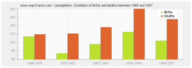 Lamagistère : Evolution of births and deaths between 1968 and 2007