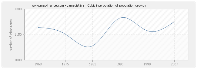 Lamagistère : Cubic interpolation of population growth