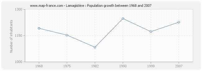 Population Lamagistère