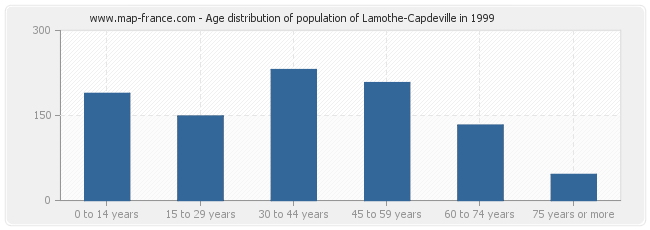 Age distribution of population of Lamothe-Capdeville in 1999