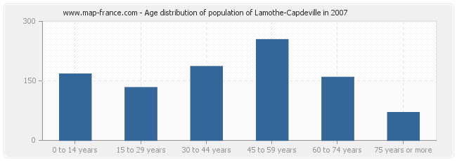 Age distribution of population of Lamothe-Capdeville in 2007