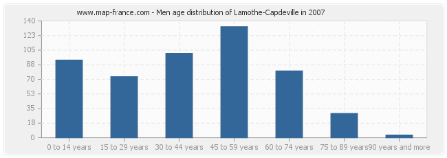 Men age distribution of Lamothe-Capdeville in 2007