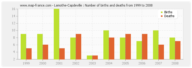 Lamothe-Capdeville : Number of births and deaths from 1999 to 2008