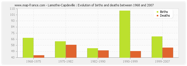 Lamothe-Capdeville : Evolution of births and deaths between 1968 and 2007