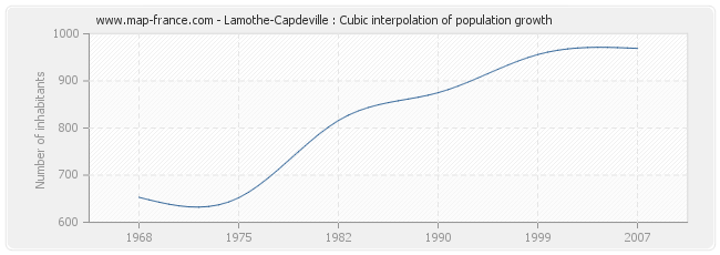 Lamothe-Capdeville : Cubic interpolation of population growth