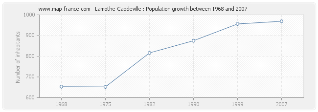 Population Lamothe-Capdeville