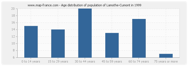 Age distribution of population of Lamothe-Cumont in 1999