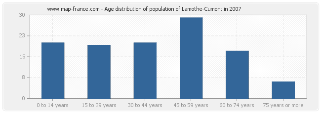 Age distribution of population of Lamothe-Cumont in 2007