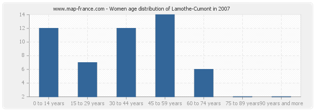 Women age distribution of Lamothe-Cumont in 2007