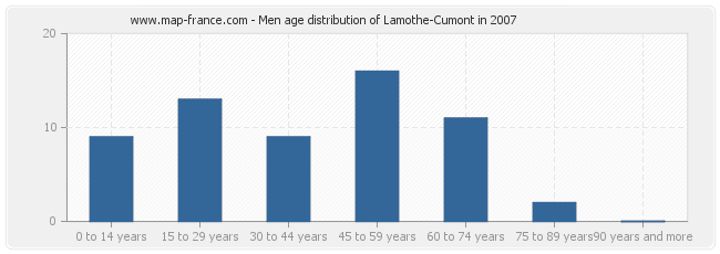 Men age distribution of Lamothe-Cumont in 2007