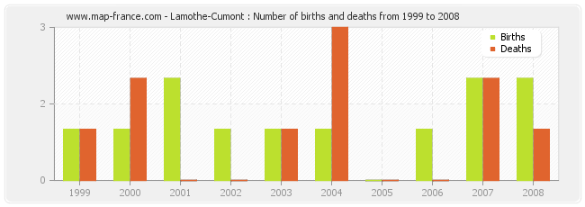 Lamothe-Cumont : Number of births and deaths from 1999 to 2008