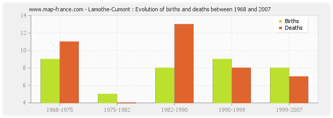 Lamothe-Cumont : Evolution of births and deaths between 1968 and 2007