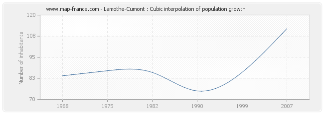 Lamothe-Cumont : Cubic interpolation of population growth