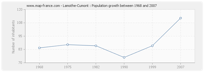 Population Lamothe-Cumont