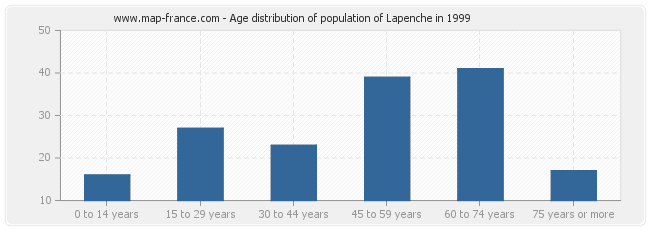 Age distribution of population of Lapenche in 1999