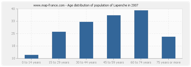 Age distribution of population of Lapenche in 2007