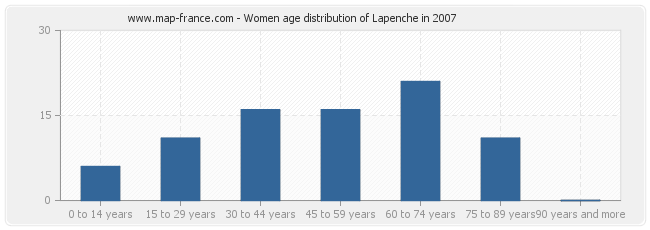 Women age distribution of Lapenche in 2007
