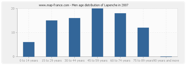 Men age distribution of Lapenche in 2007