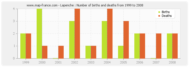 Lapenche : Number of births and deaths from 1999 to 2008