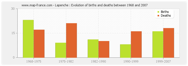 Lapenche : Evolution of births and deaths between 1968 and 2007