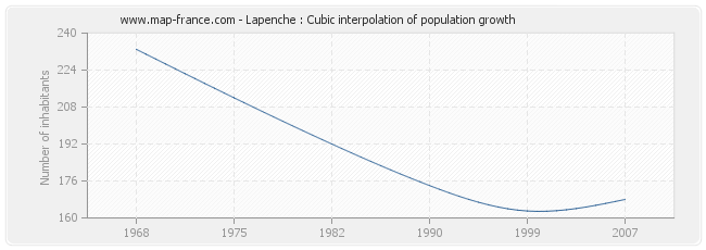 Lapenche : Cubic interpolation of population growth