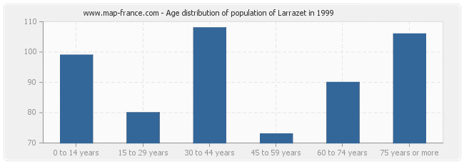 Age distribution of population of Larrazet in 1999
