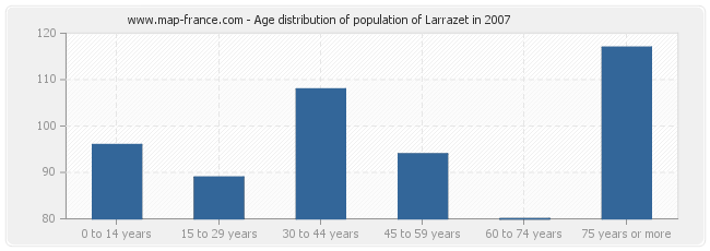 Age distribution of population of Larrazet in 2007