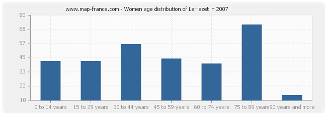 Women age distribution of Larrazet in 2007