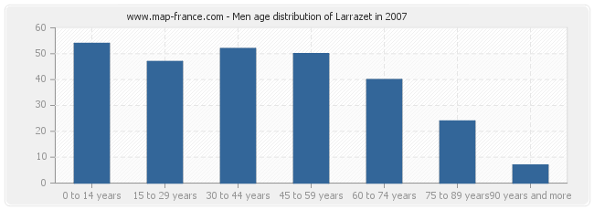 Men age distribution of Larrazet in 2007