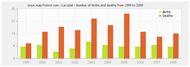 Larrazet : Number of births and deaths from 1999 to 2008