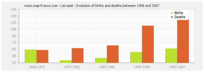 Larrazet : Evolution of births and deaths between 1968 and 2007