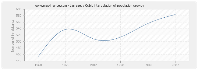 Larrazet : Cubic interpolation of population growth