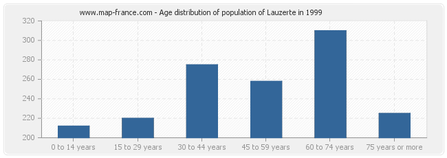 Age distribution of population of Lauzerte in 1999