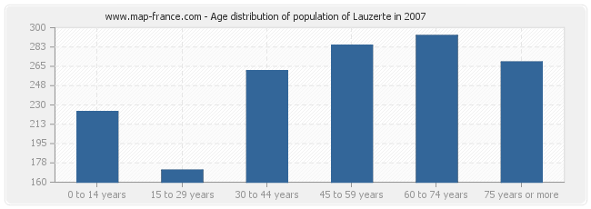 Age distribution of population of Lauzerte in 2007