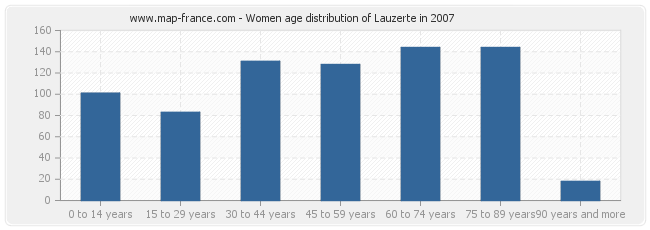 Women age distribution of Lauzerte in 2007