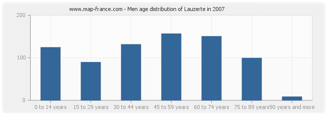 Men age distribution of Lauzerte in 2007