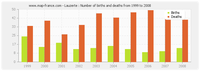 Lauzerte : Number of births and deaths from 1999 to 2008