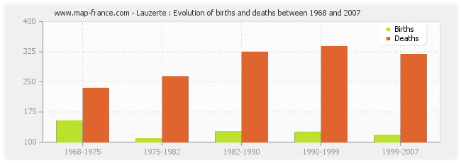 Lauzerte : Evolution of births and deaths between 1968 and 2007