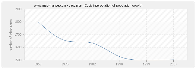 Lauzerte : Cubic interpolation of population growth