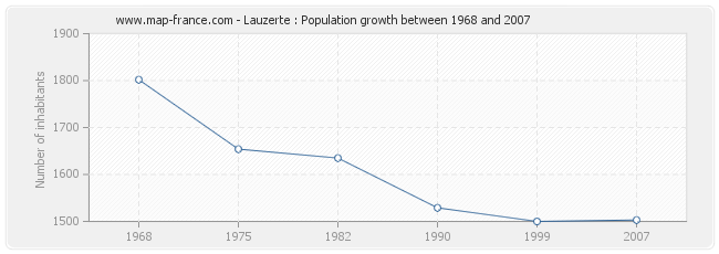 Population Lauzerte