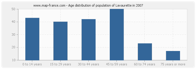 Age distribution of population of Lavaurette in 2007