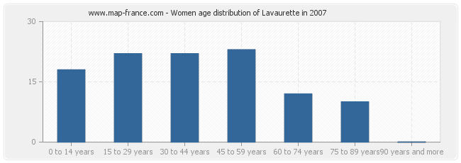 Women age distribution of Lavaurette in 2007