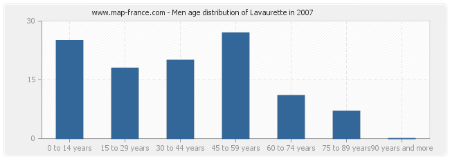 Men age distribution of Lavaurette in 2007