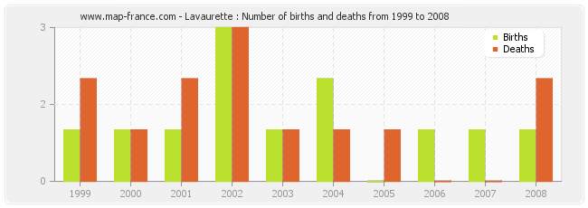 Lavaurette : Number of births and deaths from 1999 to 2008